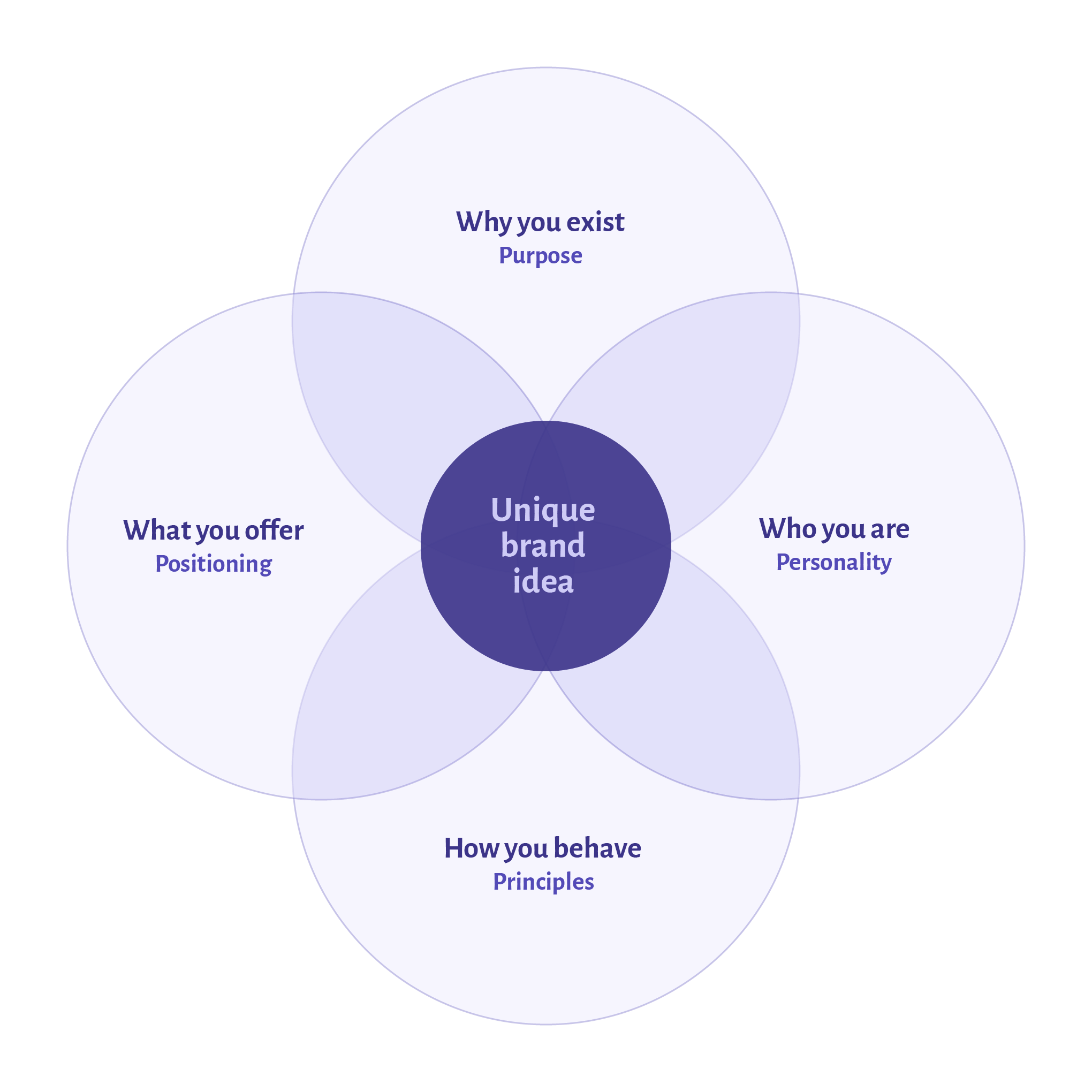 Brand strategy model: Positioning (what you offer), Purpose (why you exist), Principles (how you behave) and Personality (who you are) overlapping around a unique brand idea at the centre.