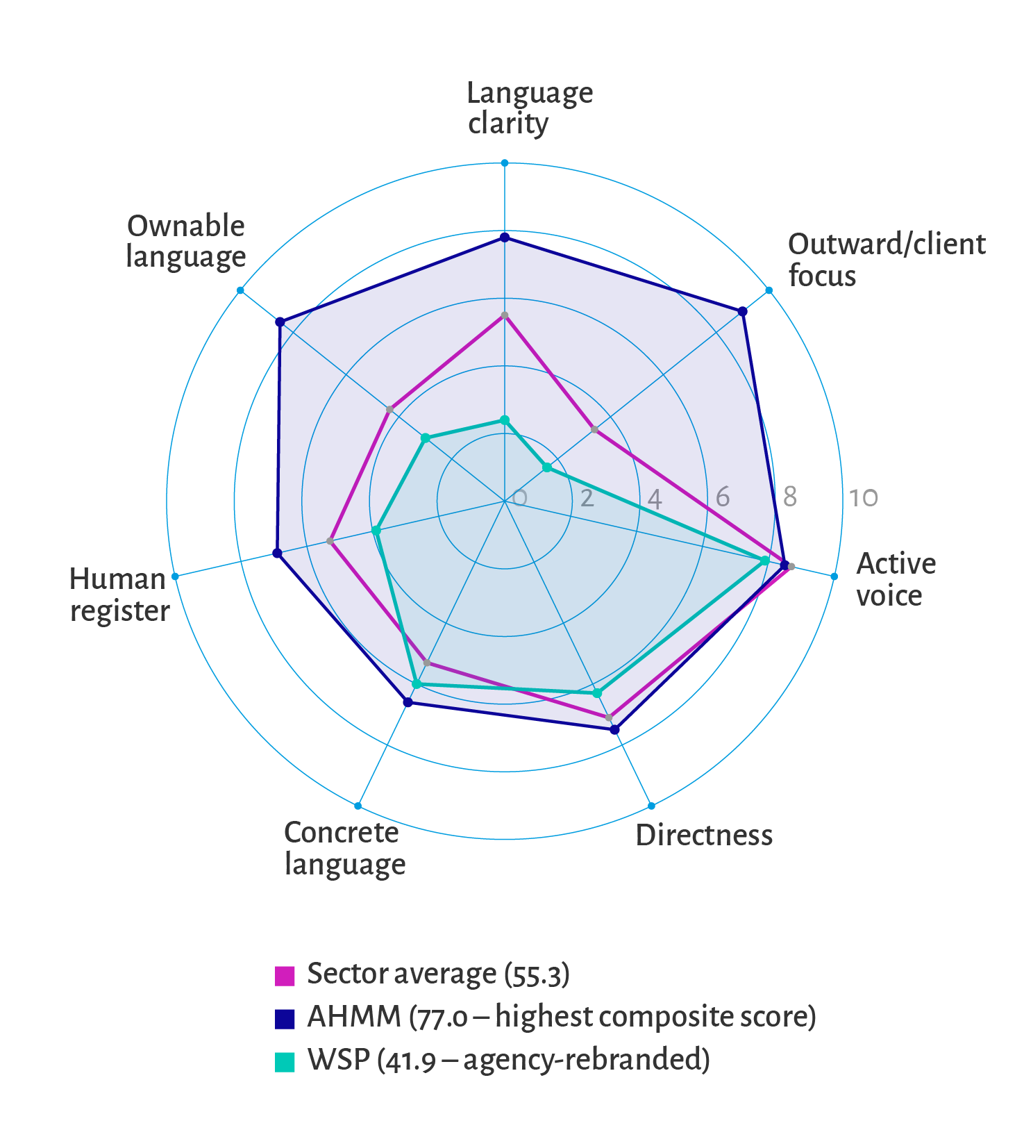 Brand Voice Radar showing scores across seven dimensions for UK construction and engineering consultancies