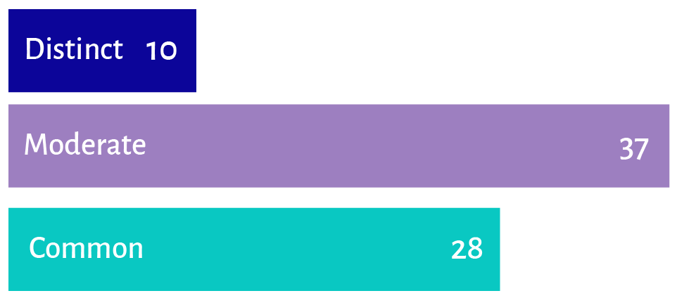 Distribution of 75 firms across three differentiator ratings: Distinct, Moderate and Common