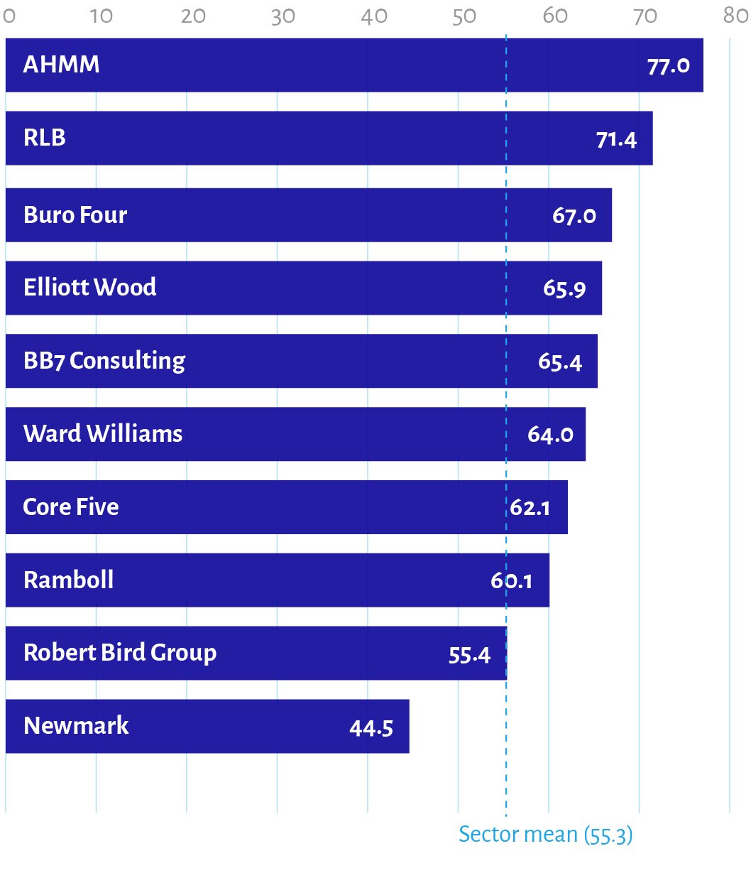 The ten firms rated Distinct, ranked by composite Brand Voice Radar score