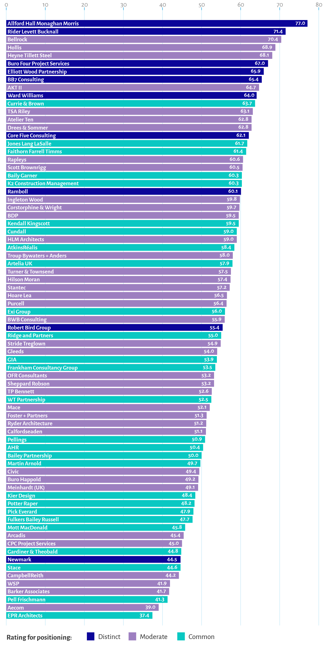 All 75 UK construction and engineering consultancies ranked by composite Brand Voice Radar score, with the sector mean shown as a dashed line