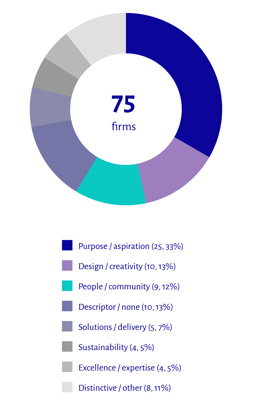 Donut chart showing the share of firms using each dominant positioning / strapline formula across 75 firms