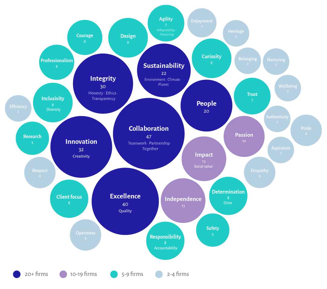Frequency of the value words claimed across 75 firms, with Collaboration, Excellence, Innovation and Integrity dominating